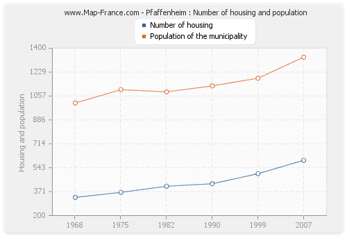 Pfaffenheim : Number of housing and population