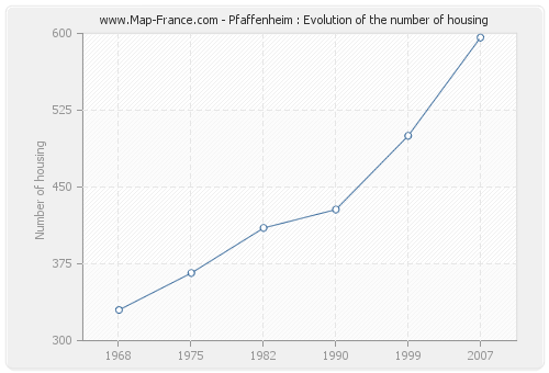 Pfaffenheim : Evolution of the number of housing