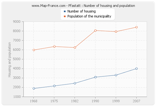 Pfastatt : Number of housing and population
