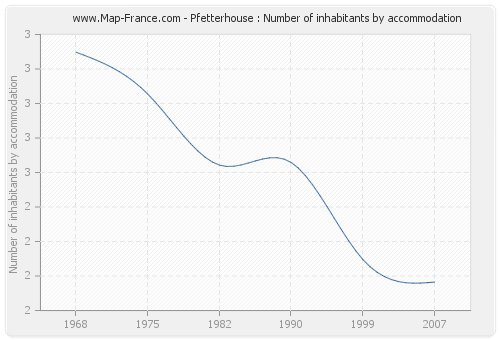 Pfetterhouse : Number of inhabitants by accommodation