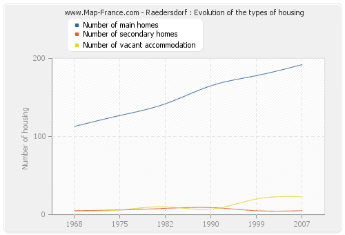 Raedersdorf : Evolution of the types of housing