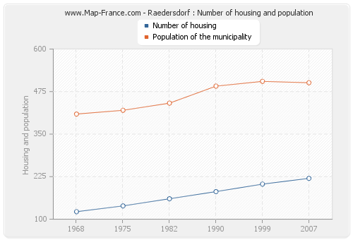 Raedersdorf : Number of housing and population