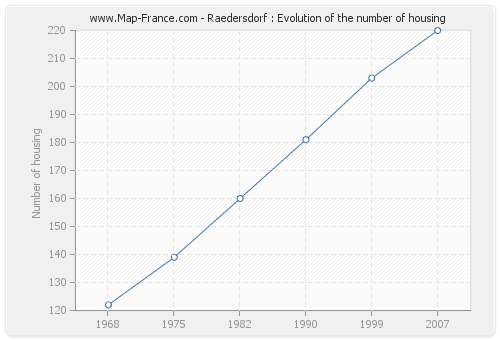 Raedersdorf : Evolution of the number of housing