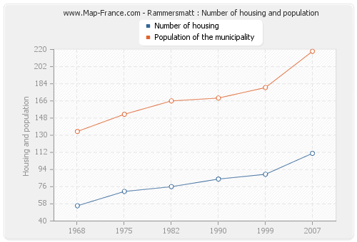 Rammersmatt : Number of housing and population
