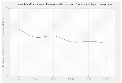 Rammersmatt : Number of inhabitants by accommodation