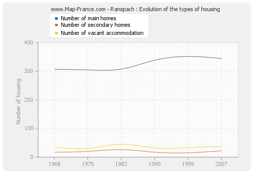 Ranspach : Evolution of the types of housing