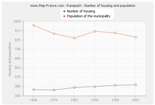 Ranspach : Number of housing and population