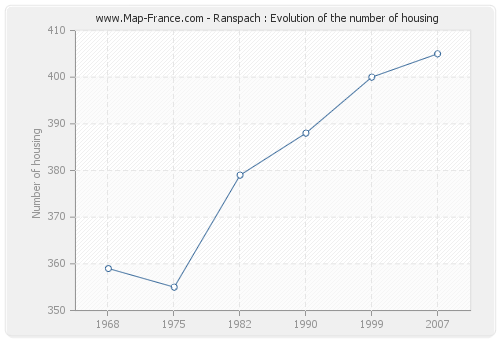 Ranspach : Evolution of the number of housing