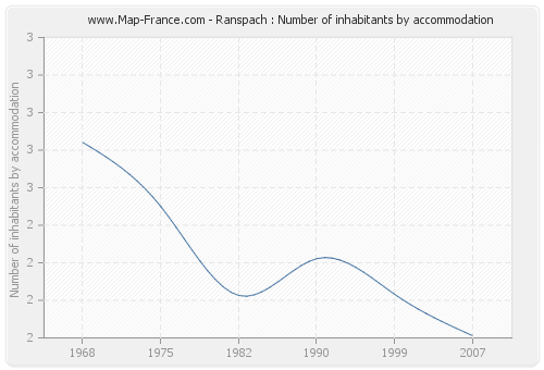 Ranspach : Number of inhabitants by accommodation