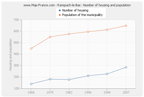Ranspach-le-Bas : Number of housing and population