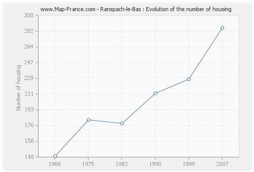 Ranspach-le-Bas : Evolution of the number of housing