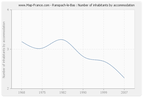 Ranspach-le-Bas : Number of inhabitants by accommodation