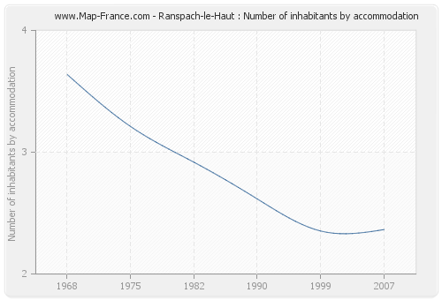 Ranspach-le-Haut : Number of inhabitants by accommodation