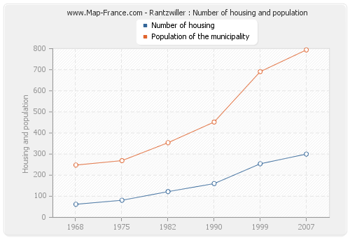 Rantzwiller : Number of housing and population