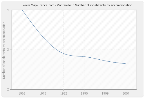 Rantzwiller : Number of inhabitants by accommodation