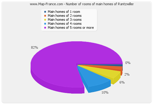 Number of rooms of main homes of Rantzwiller