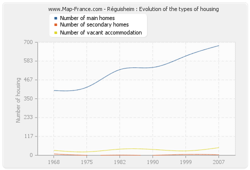 Réguisheim : Evolution of the types of housing