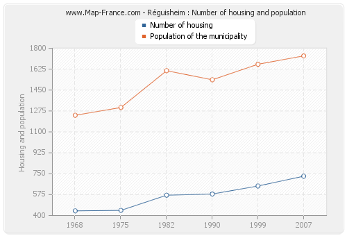 Réguisheim : Number of housing and population
