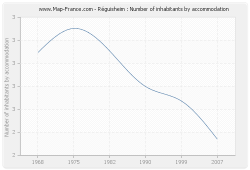 Réguisheim : Number of inhabitants by accommodation