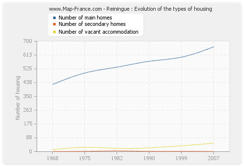 Reiningue : Evolution of the types of housing
