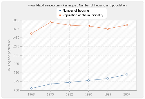 Reiningue : Number of housing and population