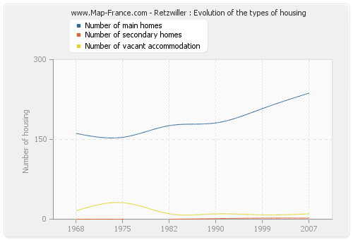 Retzwiller : Evolution of the types of housing