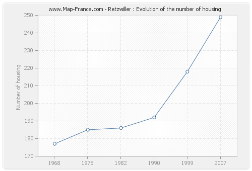 Retzwiller : Evolution of the number of housing