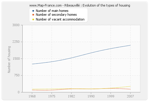 Ribeauvillé : Evolution of the types of housing