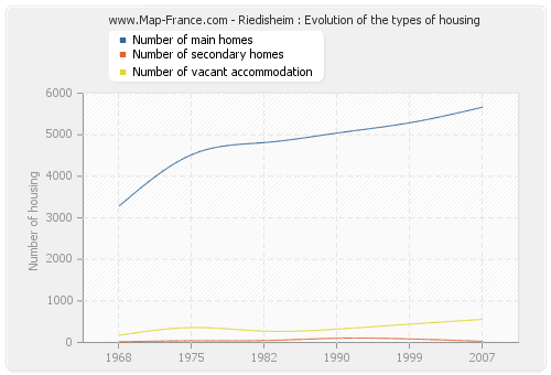 Riedisheim : Evolution of the types of housing