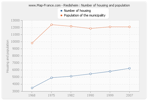 Riedisheim : Number of housing and population