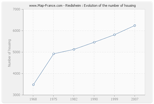 Riedisheim : Evolution of the number of housing