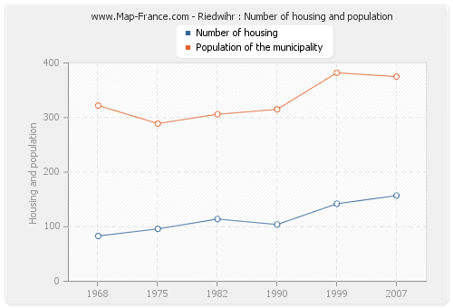 Riedwihr : Number of housing and population
