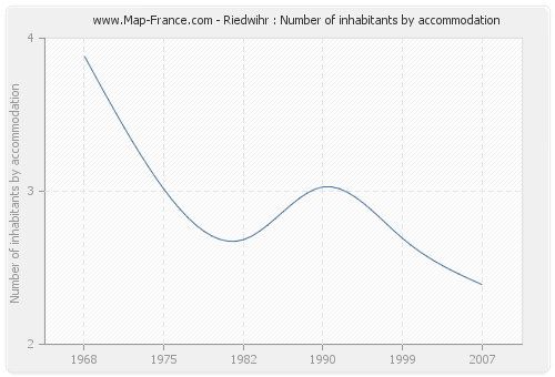 Riedwihr : Number of inhabitants by accommodation