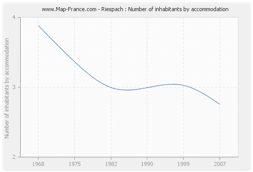 Riespach : Number of inhabitants by accommodation