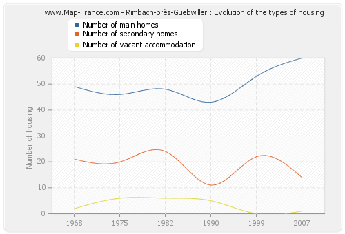 Rimbach-près-Guebwiller : Evolution of the types of housing