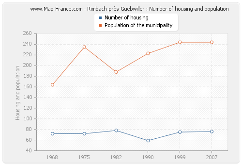 Rimbach-près-Guebwiller : Number of housing and population
