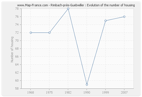 Rimbach-près-Guebwiller : Evolution of the number of housing