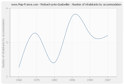 Rimbach-près-Guebwiller : Number of inhabitants by accommodation