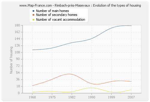 Rimbach-près-Masevaux : Evolution of the types of housing