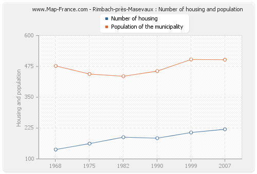 Rimbach-près-Masevaux : Number of housing and population