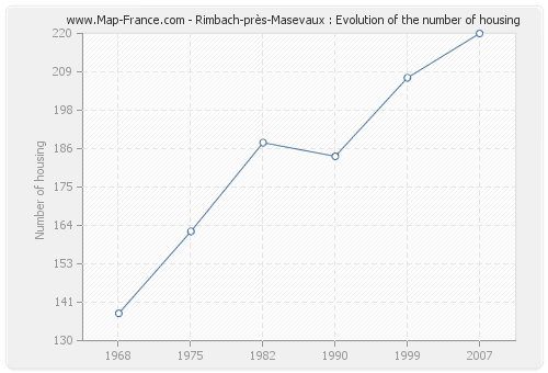Rimbach-près-Masevaux : Evolution of the number of housing