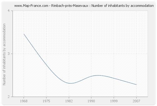 Rimbach-près-Masevaux : Number of inhabitants by accommodation