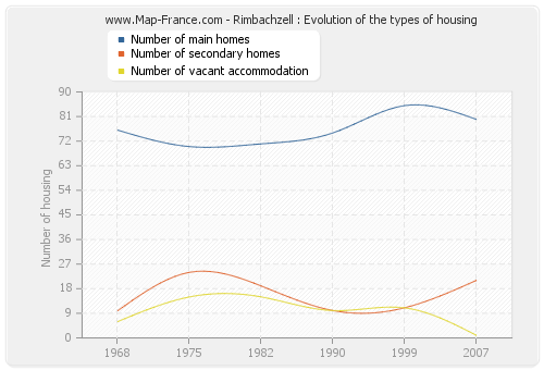 Rimbachzell : Evolution of the types of housing