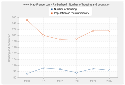 Rimbachzell : Number of housing and population