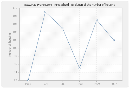 Rimbachzell : Evolution of the number of housing