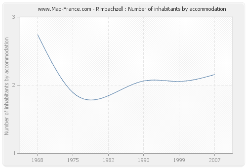 Rimbachzell : Number of inhabitants by accommodation