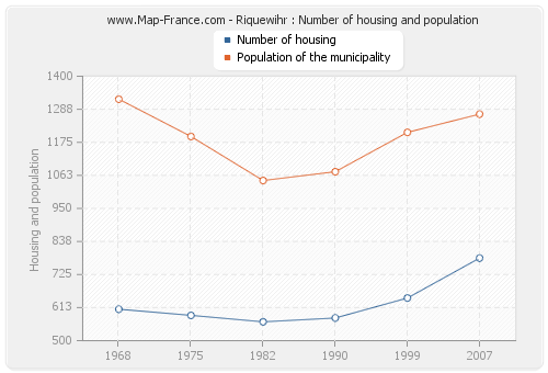 Riquewihr : Number of housing and population