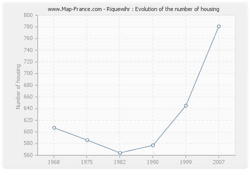 Riquewihr : Evolution of the number of housing