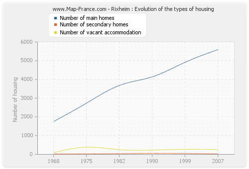 Rixheim : Evolution of the types of housing