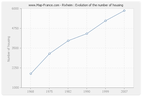 Rixheim : Evolution of the number of housing